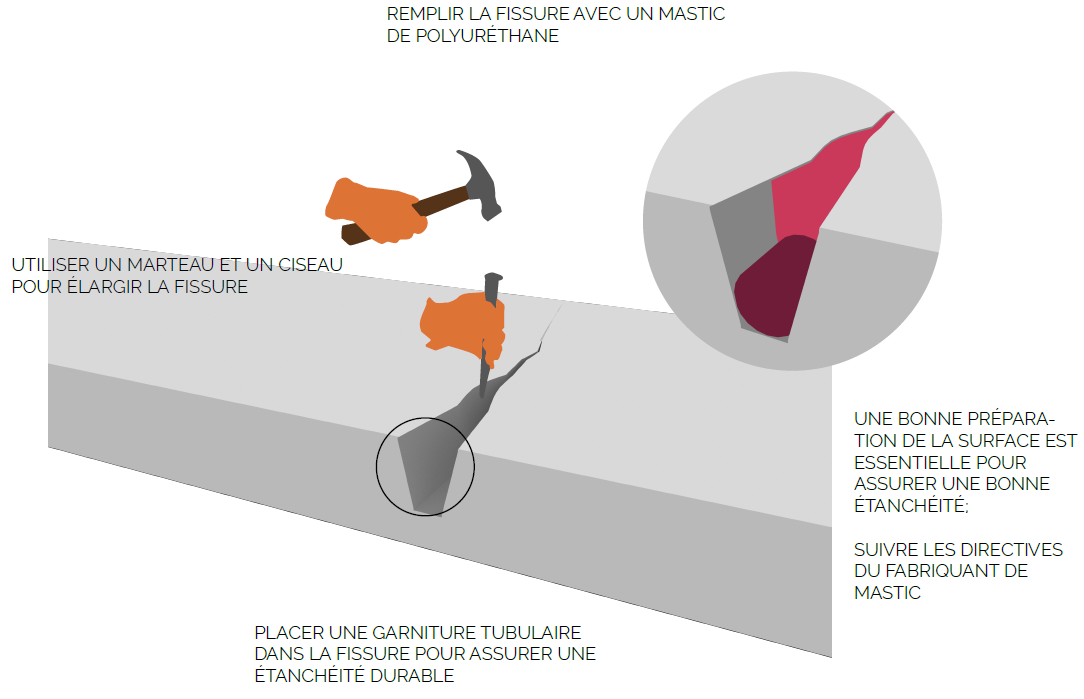 étanchéité des joints périmétriques