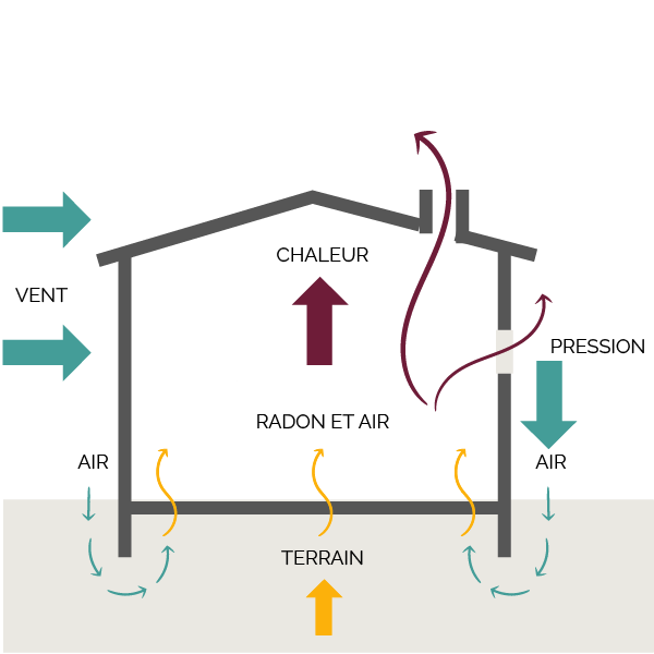 Effet de cheminée ou tirage thermique