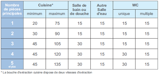 débits d’air extraits (m3/h) dans les pièces de services